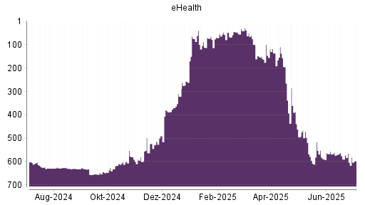 BOTSI®-Advisor Hochstufung eHealth von Rang 604 auf ...
