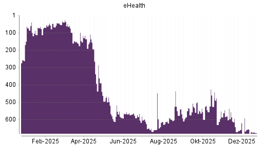 BOTSI®-Advisor Abstufung eHealth von Rang 656 auf ...