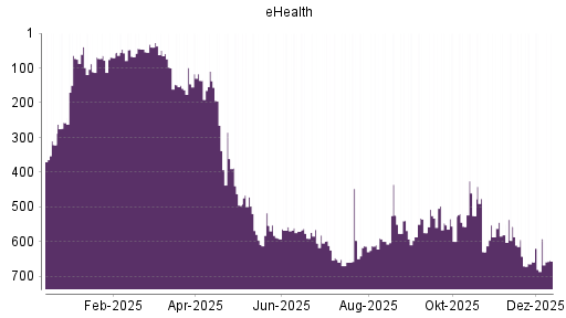 BOTSI®-Advisor Abstufung eHealth von Rang 591 auf ...