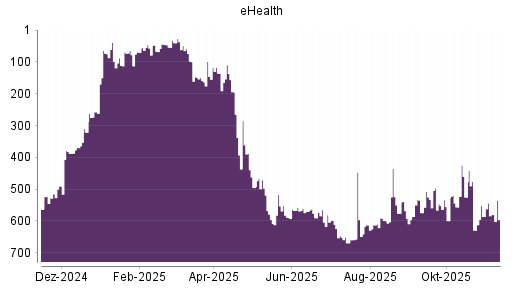 BOTSI®-Advisor Hochstufung eHealth von Rang 586 auf ...