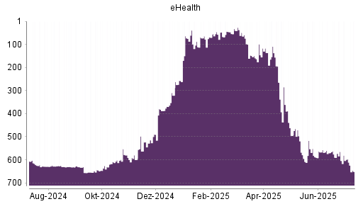 BOTSI®-Advisor Abstufung eHealth von Rang 585 auf Rang 587