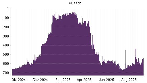 BOTSI®-Advisor Abstufung eHealth von Rang 539 auf Rang 586