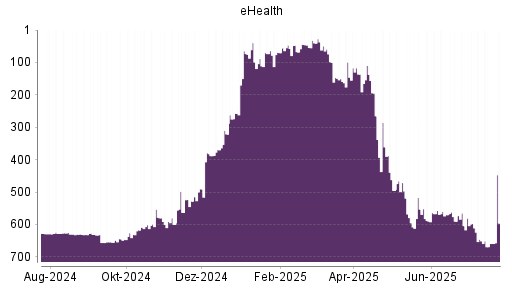 BOTSI®-Advisor Hochstufung eHealth von Rang 603 auf Rang 602