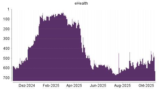 BOTSI®-Advisor Hochstufung eHealth von Rang 556 auf ...