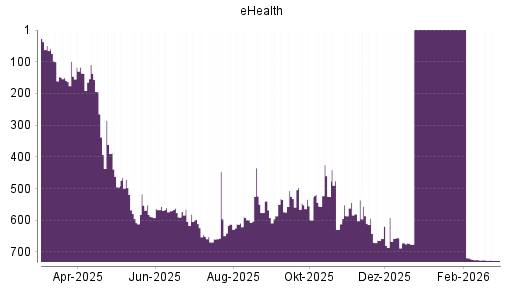 BOTSI®-Advisor Abstufung eHealth von Rang 556 auf ...