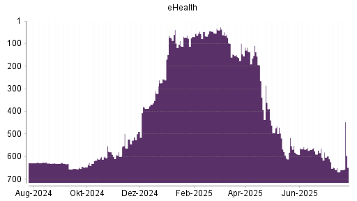 BOTSI®-Advisor Abstufung eHealth von Rang 557 auf Rang 611