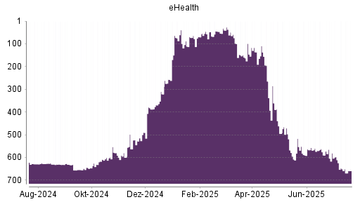 BOTSI®-Advisor Hochstufung eHealth von Rang 321 auf ...