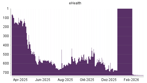 BOTSI®-Advisor Abstufung eHealth von Rang 49 auf ...