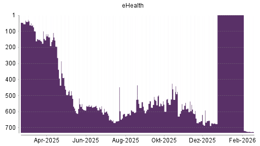 BOTSI®-Advisor Abstufung eHealth von Rang 591 auf ...