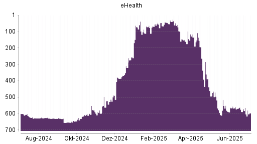 BOTSI®-Advisor Hochstufung eHealth von Rang 604 auf ...
