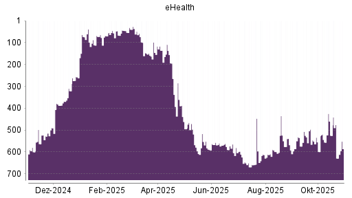 BOTSI®-Advisor Hochstufung Ehealth von Rang 130 auf Rang 69