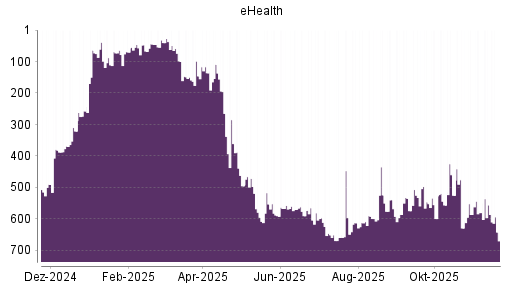 BOTSI®-Advisor Hochstufung eHealth von Rang 574 auf ...