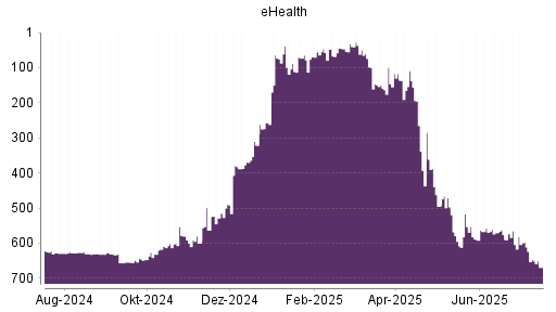 BOTSI®-Advisor Hochstufung eHealth von Rang 111 auf ...