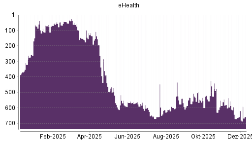 BOTSI®-Advisor Hochstufung eHealth von Rang 658 auf ...