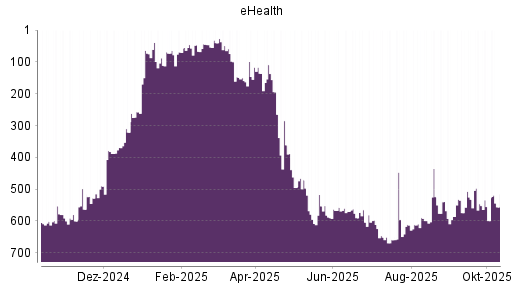 BOTSI®-Advisor Abstufung eHealth von Rang 596 auf ... BOTSI®-Advisor Abstufung eHealth von Rang 596 auf ...