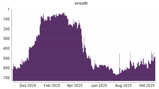BOTSI®-Advisor Hochstufung Ehealth von Rang 215 auf Rang 164