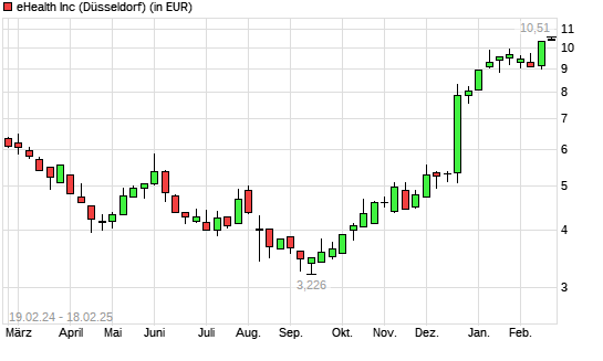 eHealth-Aktie mit neuem 12-Monats-Hoch