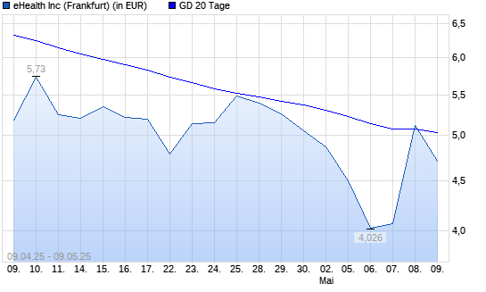 eHealth-Aktie &uuml;ber 20-Tage-Linie