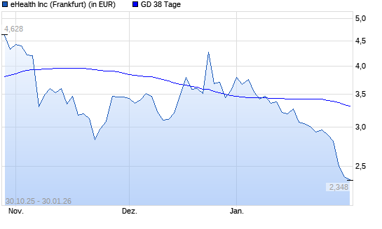 eHealth-Aktie unter 38-Tage-Linie