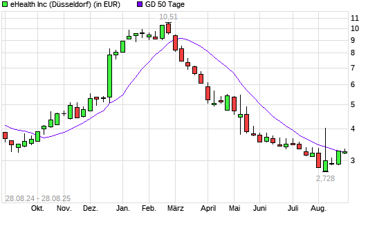eHealth-Aktie über 50-Tage-Linie