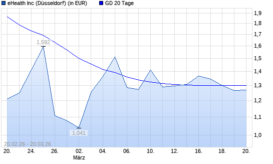 eHealth-Aktie &uuml;ber 20-Tage-Linie