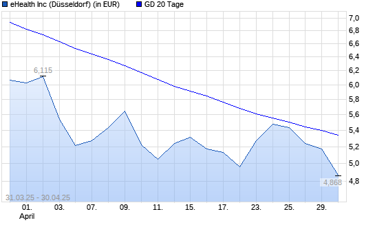 eHealth-Aktie unter 20-Tage-Linie