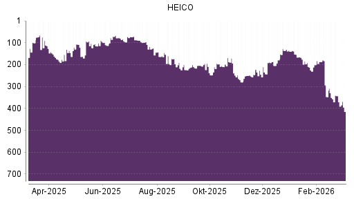 BOTSI®-Advisor Abstufung HEICO von Rang 144 auf ...