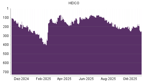 BOTSI®-Advisor Hochstufung HEICO von Rang 105 auf ...