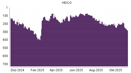 BOTSI®-Advisor Abstufung HEICO von Rang 218 auf Rang 224