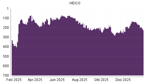 BOTSI®-Advisor Hochstufung HEICO von Rang 250 auf ...