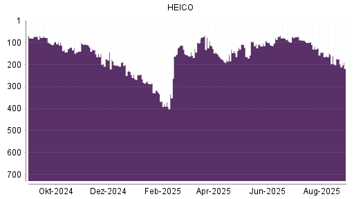 BOTSI®-Advisor Abstufung HEICO von Rang 146 auf Rang 173