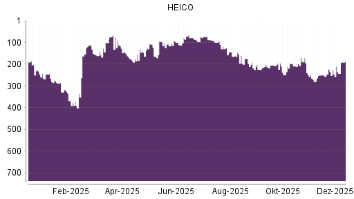 BOTSI®-Advisor Hochstufung HEICO von Rang 248 auf ...
