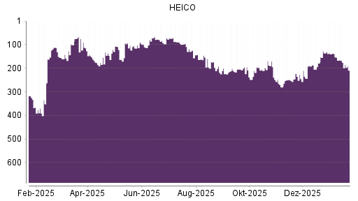BOTSI®-Advisor Abstufung HEICO von Rang 195 auf ...