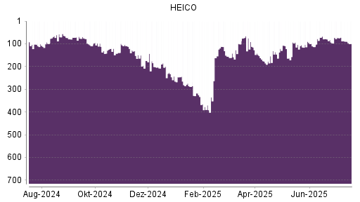 BOTSI®-Advisor Hochstufung HEICO von Rang 101 auf ...