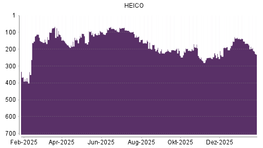 BOTSI®-Advisor Abstufung HEICO von Rang 140 auf ...