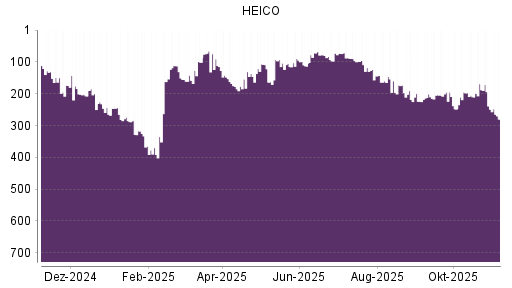 BOTSI®-Advisor Hochstufung HEICO von Rang 105 auf ...