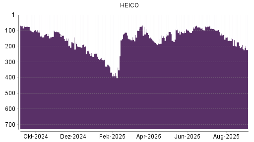 BOTSI®-Advisor Abstufung HEICO von Rang 218 auf Rang 224