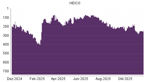 BOTSI®-Advisor Hochstufung HEICO von Rang 250 auf ...