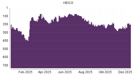 BOTSI®-Advisor Abstufung HEICO von Rang 227 auf ...