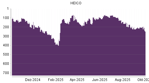 BOTSI®-Advisor Abstufung HEICO von Rang 195 auf ...