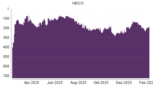 BOTSI®-Advisor Hochstufung HEICO von Rang 246 auf ...