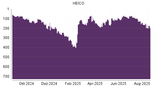 BOTSI®-Advisor Hochstufung HEICO von Rang 162 auf ...