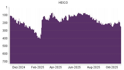 BOTSI®-Advisor Abstufung HEICO von Rang 188 auf ...