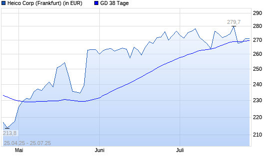 HEICO-Aktie über 38-Tage-Linie