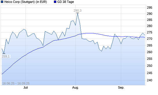 HEICO-Aktie unter 38-Tage-Linie