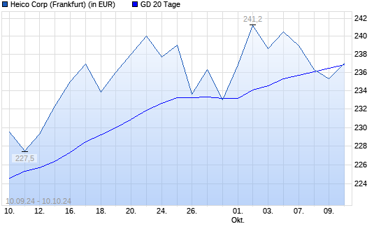 HEICO-Aktie unter 20-Tage-Linie