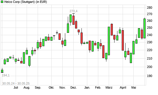 HEICO-Aktie mit neuem 6-Monats-Hoch