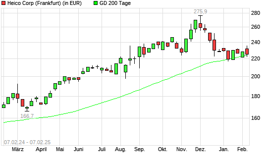 HEICO-Aktie über 200-Tage-Linie