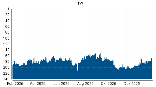 BOTSI®-Advisor Abstufung Illinois Tool Works von Rang 127 auf Rang 136