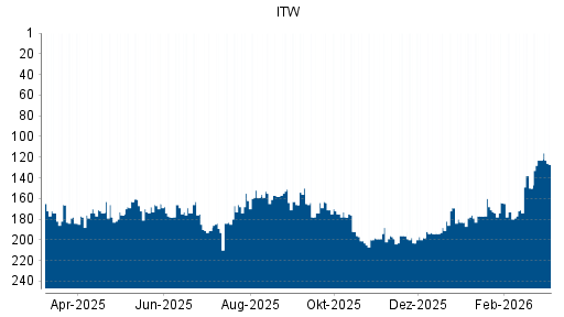 BOTSI®-Advisor Abstufung Illinois Tool Works von Rang 146 auf Rang 163